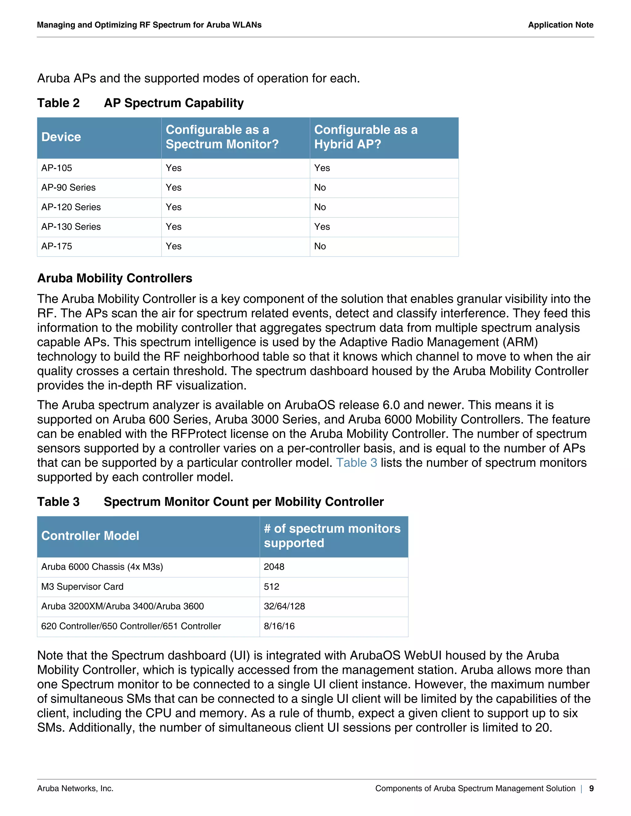 Aruba Networks, Inc. Components of Aruba Spectrum Management Solution | 9
Managing and Optimizing RF Spectrum for Aruba WLANs Application Note
Aruba APs and the supported modes of operation for each.
Aruba Mobility Controllers
The Aruba Mobility Controller is a key component of the solution that enables granular visibility into the
RF. The APs scan the air for spectrum related events, detect and classify interference. They feed this
information to the mobility controller that aggregates spectrum data from multiple spectrum analysis
capable APs. This spectrum intelligence is used by the Adaptive Radio Management (ARM)
technology to build the RF neighborhood table so that it knows which channel to move to when the air
quality crosses a certain threshold. The spectrum dashboard housed by the Aruba Mobility Controller
provides the in-depth RF visualization.
The Aruba spectrum analyzer is available on ArubaOS release 6.0 and newer. This means it is
supported on Aruba 600 Series, Aruba 3000 Series, and Aruba 6000 Mobility Controllers. The feature
can be enabled with the RFProtect license on the Aruba Mobility Controller. The number of spectrum
sensors supported by a controller varies on a per-controller basis, and is equal to the number of APs
that can be supported by a particular controller model. Table 3 lists the number of spectrum monitors
supported by each controller model.
Note that the Spectrum dashboard (UI) is integrated with ArubaOS WebUI housed by the Aruba
Mobility Controller, which is typically accessed from the management station. Aruba allows more than
one Spectrum monitor to be connected to a single UI client instance. However, the maximum number
of simultaneous SMs that can be connected to a single UI client will be limited by the capabilities of the
client, including the CPU and memory. As a rule of thumb, expect a given client to support up to six
SMs. Additionally, the number of simultaneous client UI sessions per controller is limited to 20.
Table 2 AP Spectrum Capability
Device
Configurable as a
Spectrum Monitor?
Configurable as a
Hybrid AP?
AP-105 Yes Yes
AP-90 Series Yes No
AP-120 Series Yes No
AP-130 Series Yes Yes
AP-175 Yes No
Table 3 Spectrum Monitor Count per Mobility Controller
Controller Model
# of spectrum monitors
supported
Aruba 6000 Chassis (4x M3s) 2048
M3 Supervisor Card 512
Aruba 3200XM/Aruba 3400/Aruba 3600 32/64/128
620 Controller/650 Controller/651 Controller 8/16/16
 