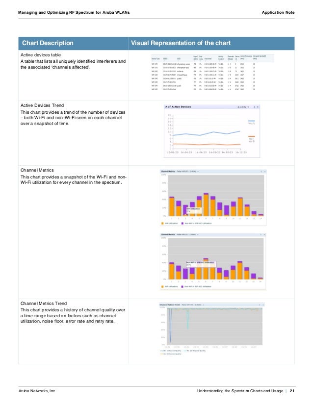 Managing and Optimizing RF Spectrum for Aruba WLANs