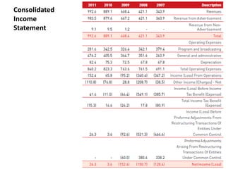 Consolidated
Income
Statement
28
 