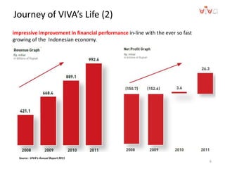 Journey of VIVA’s Life (2)
impressive improvement in financial performance in-line with the ever so fast
growing of the Indonesian economy.
6
Source : VIVA’s Annual Report 2011
 
