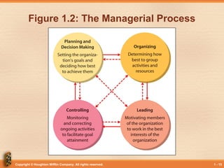 Managing and the manager’s job | PPT