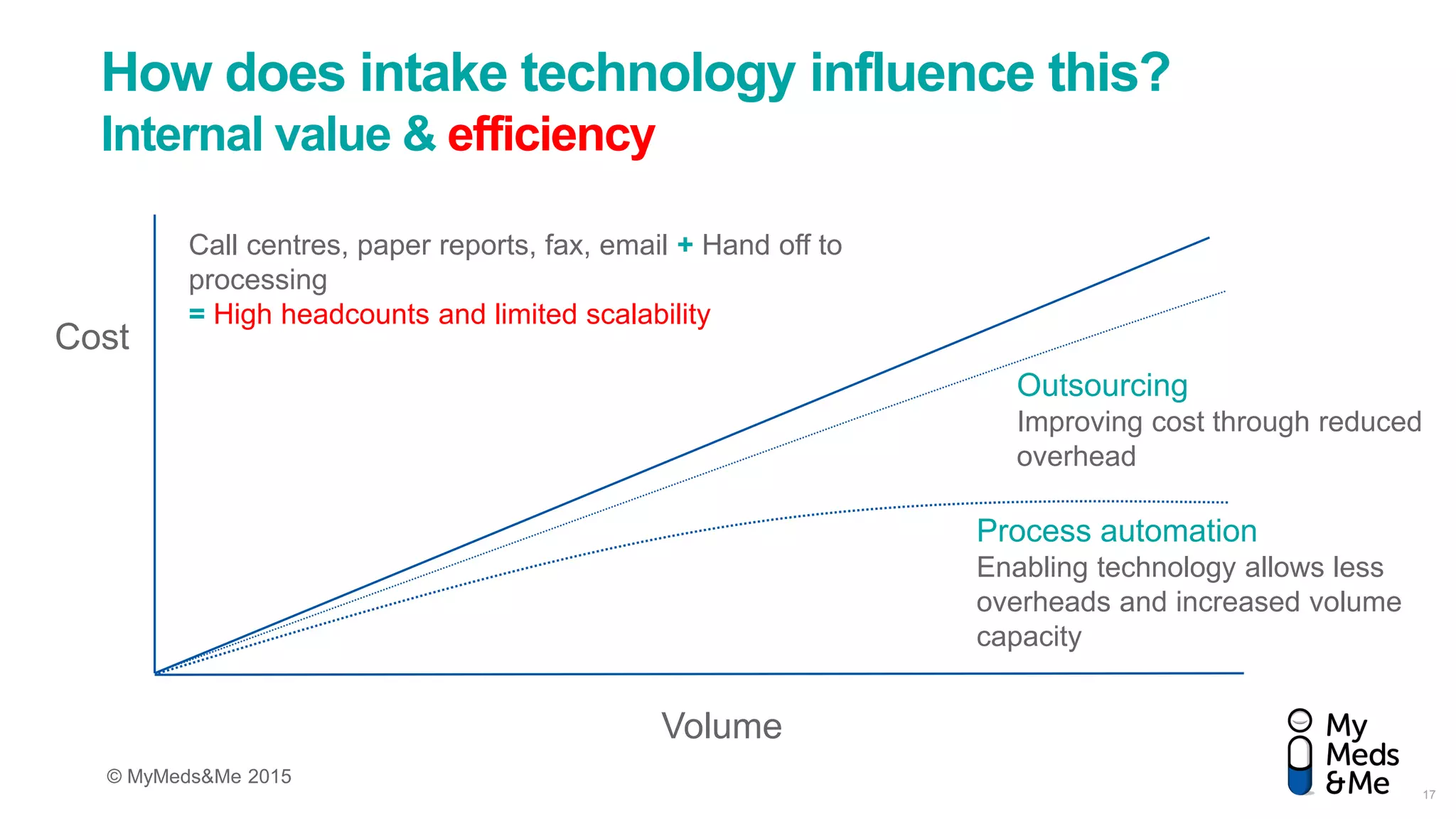 © MyMeds&Me 2015
How does intake technology influence this?
Internal value & efficiency
Cost
Volume
Process automation
Enabling technology allows less
overheads and increased volume
capacity
Call centres, paper reports, fax, email + Hand off to
processing
= High headcounts and limited scalability
Outsourcing
Improving cost through reduced
overhead
17
 