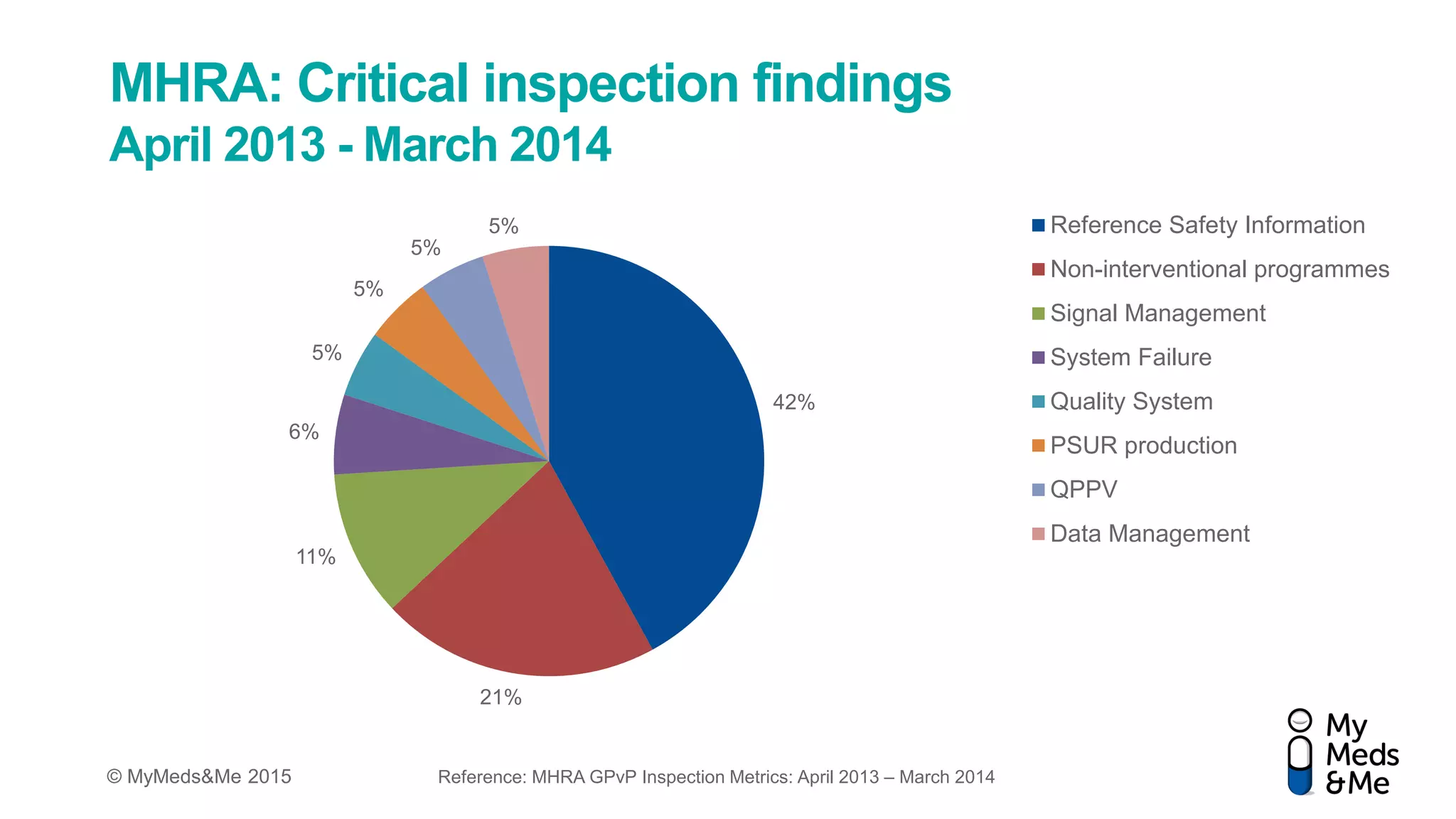 © MyMeds&Me 2015
MHRA: Critical inspection findings
April 2013 - March 2014
42%
21%
11%
6%
5%
5%
5%
5% Reference Safety Information
Non-interventional programmes
Signal Management
System Failure
Quality System
PSUR production
QPPV
Data Management
Reference: MHRA GPvP Inspection Metrics: April 2013 – March 2014
 