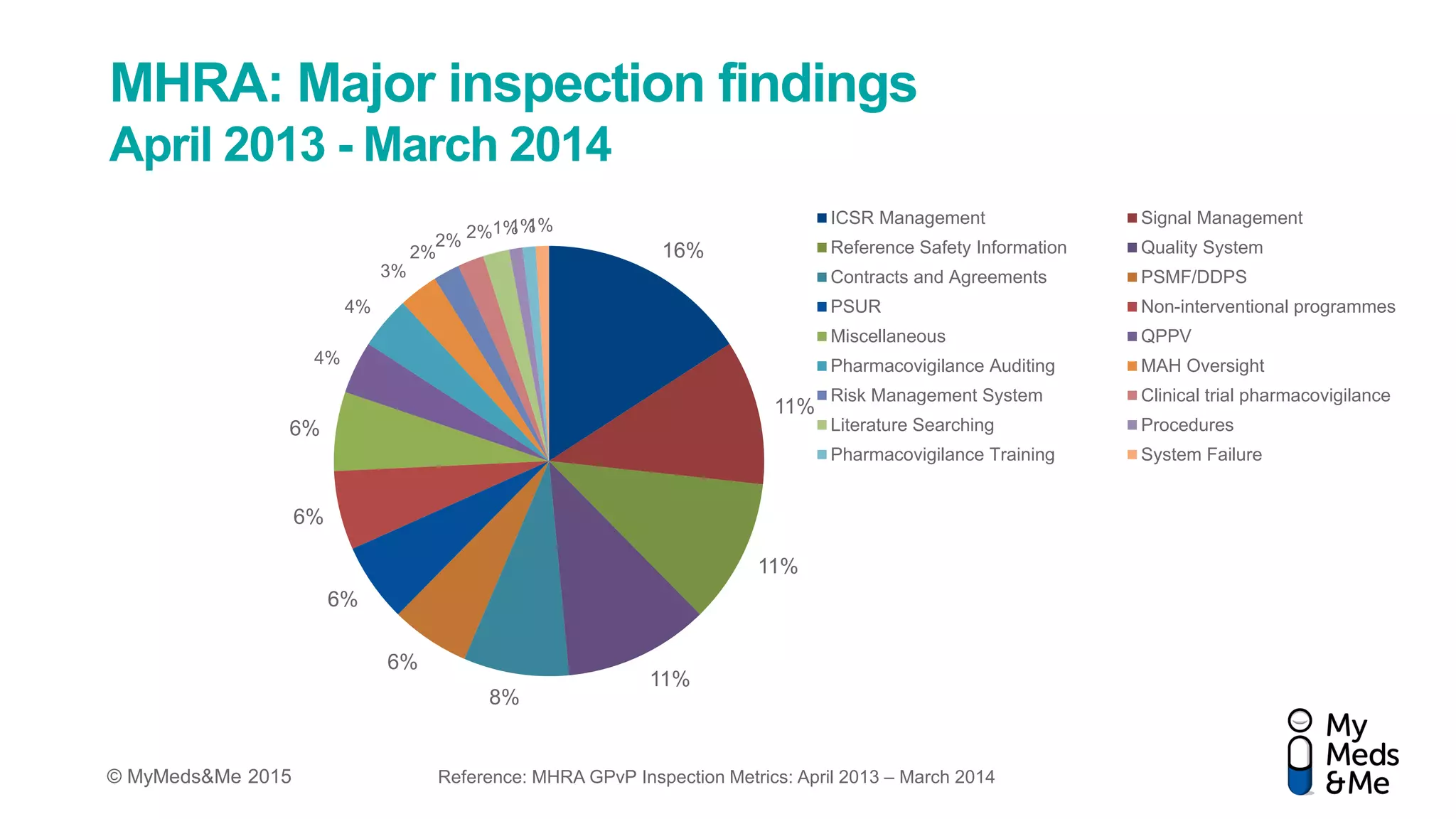 © MyMeds&Me 2015
MHRA: Major inspection findings
April 2013 - March 2014
16%
11%
11%
11%
8%
6%
6%
6%
6%
4%
4%
3%
2%
2% 2%1%1%1% ICSR Management Signal Management
Reference Safety Information Quality System
Contracts and Agreements PSMF/DDPS
PSUR Non-interventional programmes
Miscellaneous QPPV
Pharmacovigilance Auditing MAH Oversight
Risk Management System Clinical trial pharmacovigilance
Literature Searching Procedures
Pharmacovigilance Training System Failure
Reference: MHRA GPvP Inspection Metrics: April 2013 – March 2014
 