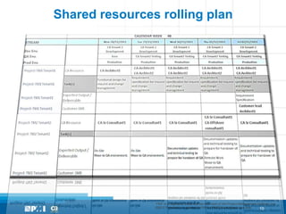 Shared resources rolling plan




                “PMI” is a registered trade and service mark of the Project Management Institute, Inc.
                ©2012 Permission is granted to PMI for PMI® Marketplace use only.        10
 