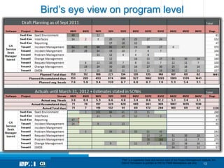Bird’s eye view on program level




                  “PMI” is a registered trade and service mark of the Project Management Institute, Inc.
                  ©2012 Permission is granted to PMI for PMI® Marketplace use only.        13
 