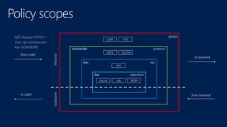 Managing API with Microsoft API Management | PPTX