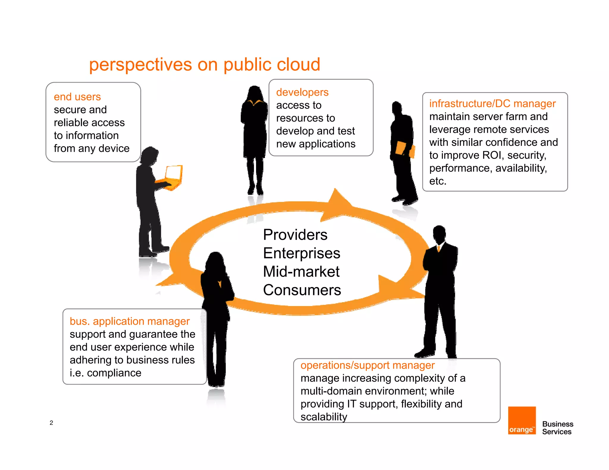 perspectives on public cloud
    end users                        developers
                                     access to                       infrastructure/DC manager
    secure and
                                     resources to                    maintain server farm and
    reliable access
                                     develop and test                leverage remote services
    to information
                                     new applications                with similar confidence and
    from any device
    f         d i
                                                                     to improve ROI, security,
                                                                     performance, availability,
                                                                     etc.




                                    Providers
                                    Enterprises
                                    Mid-market
                                    Consumers
       bus. application manager
       support and guarantee the
       end user experience while
       adhering to business rules        operations/support manager
       i.e. compliance                   manage increasing complexity of a
                                               g          g       p       y
                                         multi-domain environment; while
                                         providing IT support, flexibility and
2
                                         scalability
 