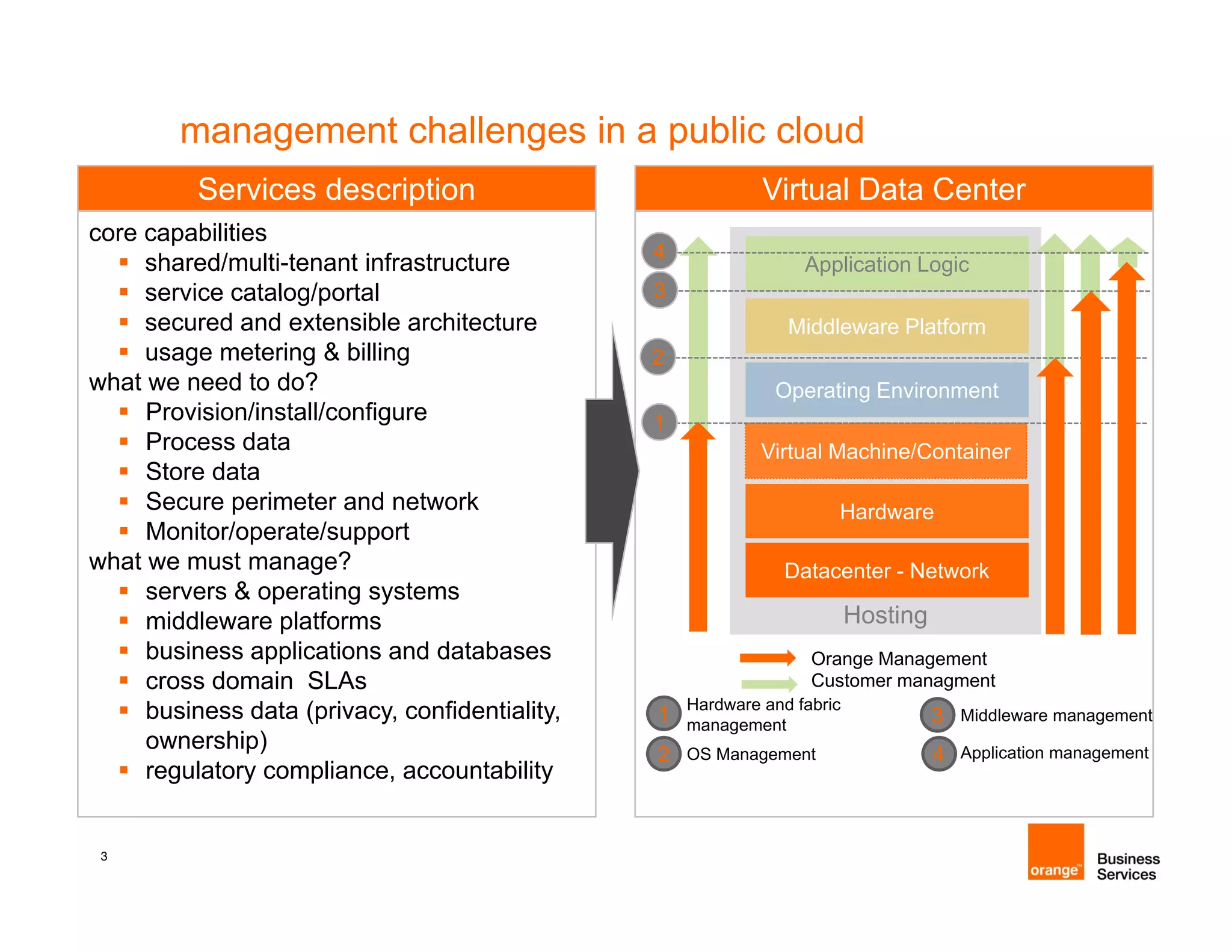 management challenges in a public cloud
          Services description                               Virtual Data Center
core capabilities
                                                4
     shared/multi-tenant infrastructure                           Application Logic
     service catalog/portal                     3
     secured and extensible architecture                        Middleware Platform
     usage metering & billing                   2
what we need to do?                                           Operating Environment
     Provision/install/configure                1
     Process data                                            Virtual Machine/Container
     Store data
     Secure perimeter and network                                     Hardware
     Monitor/operate/support
what we must manage?                                            Datacenter - Network
     servers & operating systems
     middleware platforms                                                 Hosting
     business applications and databases                           Orange Management
     cross domain SLAs                                             Customer managment
                                                    Hardware and fabric
     business data (privacy, confidentiality,   1   management                      3   Middleware management
     ownership)
                                                2   OS Management                   4   Application management
     regulatory compliance, accountability
                 compliance


 3
 