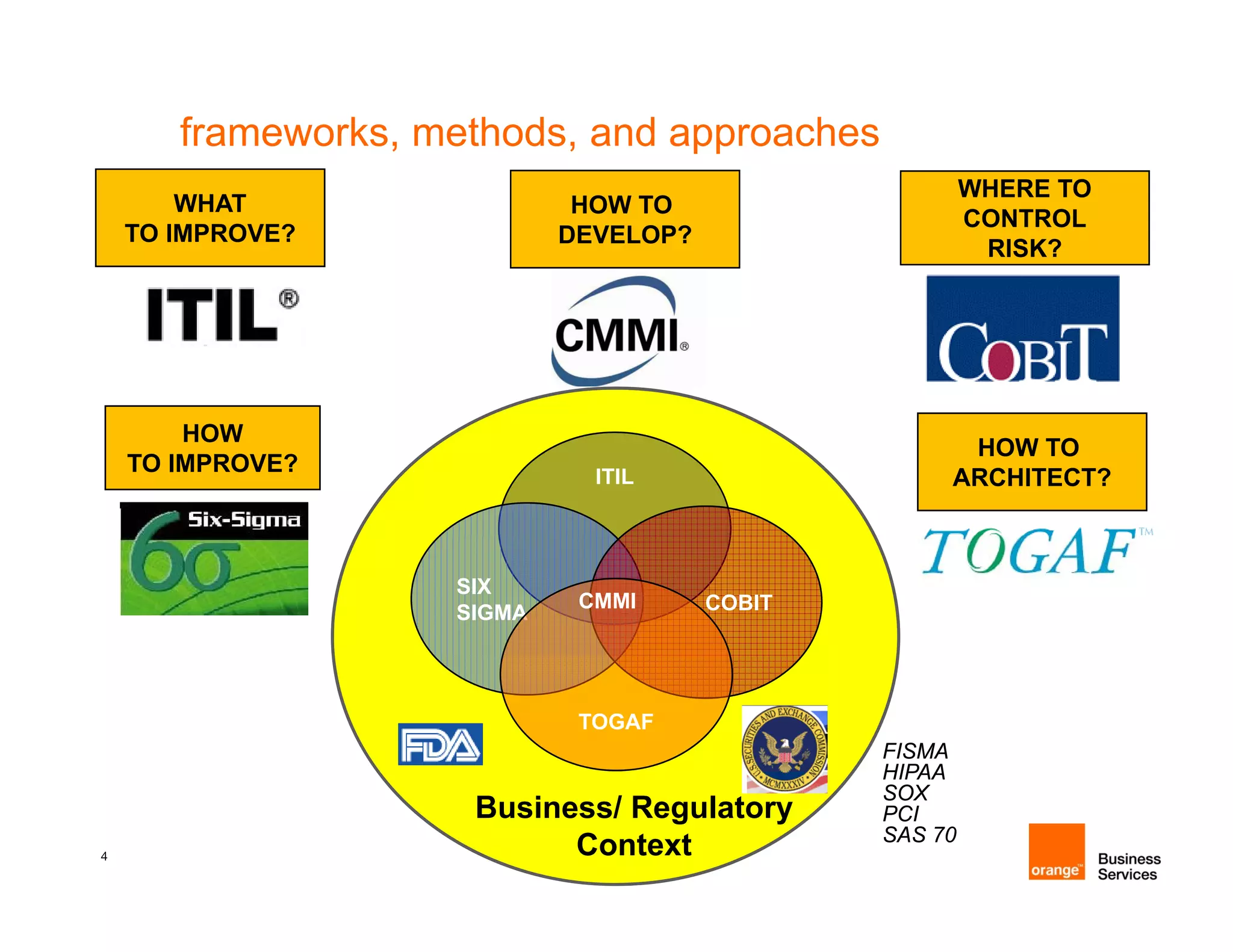 frameworks, methods, and approaches
                                                        WHERE TO
        WHAT                 HOW TO
                                                        CONTROL
    TO IMPROVE?             DEVELOP?
                                                         RISK?




        HOW
                                                     HOW TO
    TO IMPROVE?               ITIL                  ARCHITECT?



                    SIX
                             CMMI      COBIT
                    SIGMA




                             TOGAF
                                               FISMA
                                               HIPAA
                                               SOX
                     Business/ Regulatory      PCI
                                               SAS 70
4                          Context
 