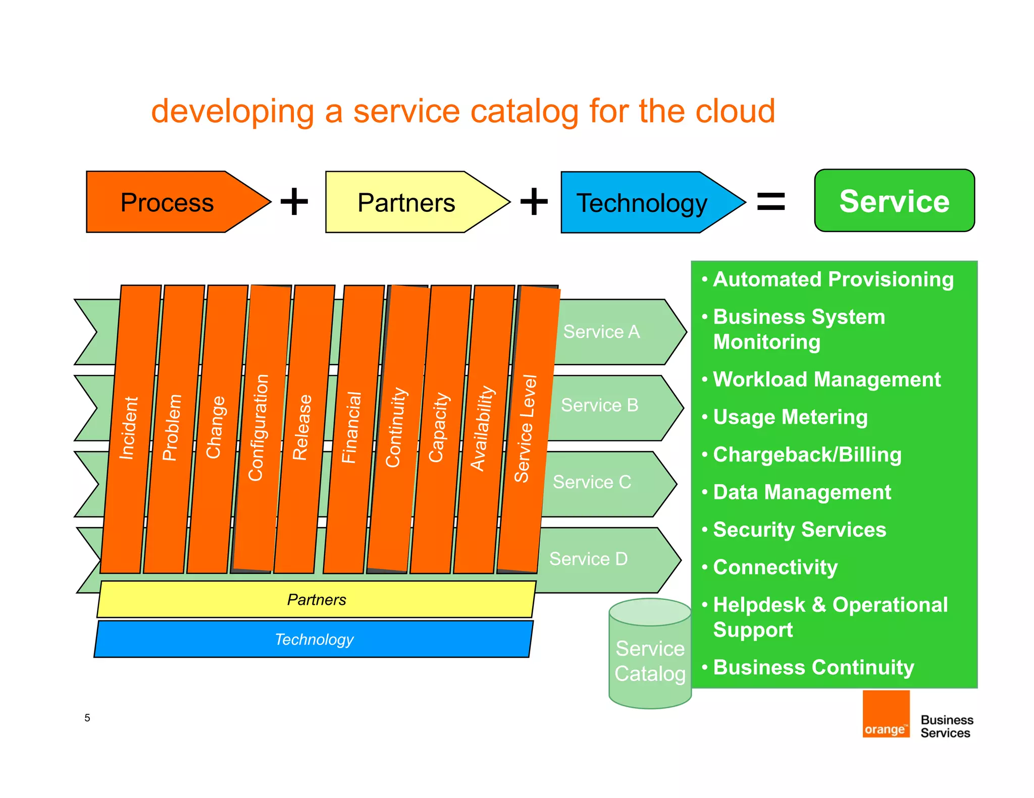 developing a service catalog for the cloud

    Process   +            Partners   +     Technology        =           Service

                                                         • Automated Provisioning
                                                         • Business System
                                           Service A
                                                           Monitoring
                                                         • Workload Management
                                          Service B
                                                         • Usage Metering
                                                         • Ch
                                                           Chargeback/Billing
                                                                 b k/Billi
                                          Service C
                                                         • Data Management
                                                         • Security Services
                                      Service D
                                                         • Connectivity
               Partners                                  • Helpdesk & Operational
              Technology
                                                           Support
                                                 Service
                                                 Catalog • Business Continuity
5
 