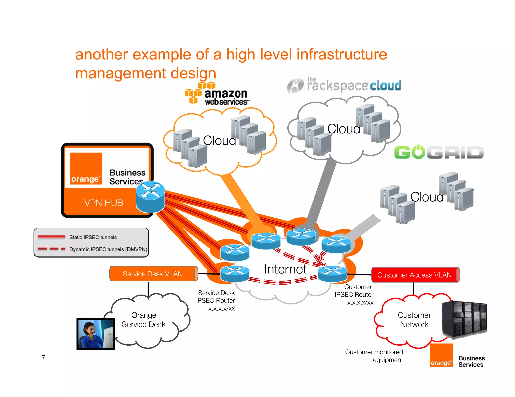 another example of a high level infrastructure
    management design


                                                           Cloud
                                 Cloud



     VPN HUB                                                                         Cloud




           Service Desk VLAN                    Internet
                                                   e e                       Customer A
                                                                             C t      Access VLAN
                                                               Customer
                                Service Desk                IPSEC Router
                               IPSEC Router                     x.x.x.x/xx
                                   x.x.x.x/xx
             Orange                                                               Customer
           Service Desk                                                           Network


                                                               Customer monitored
7
                                                                       equipment
 