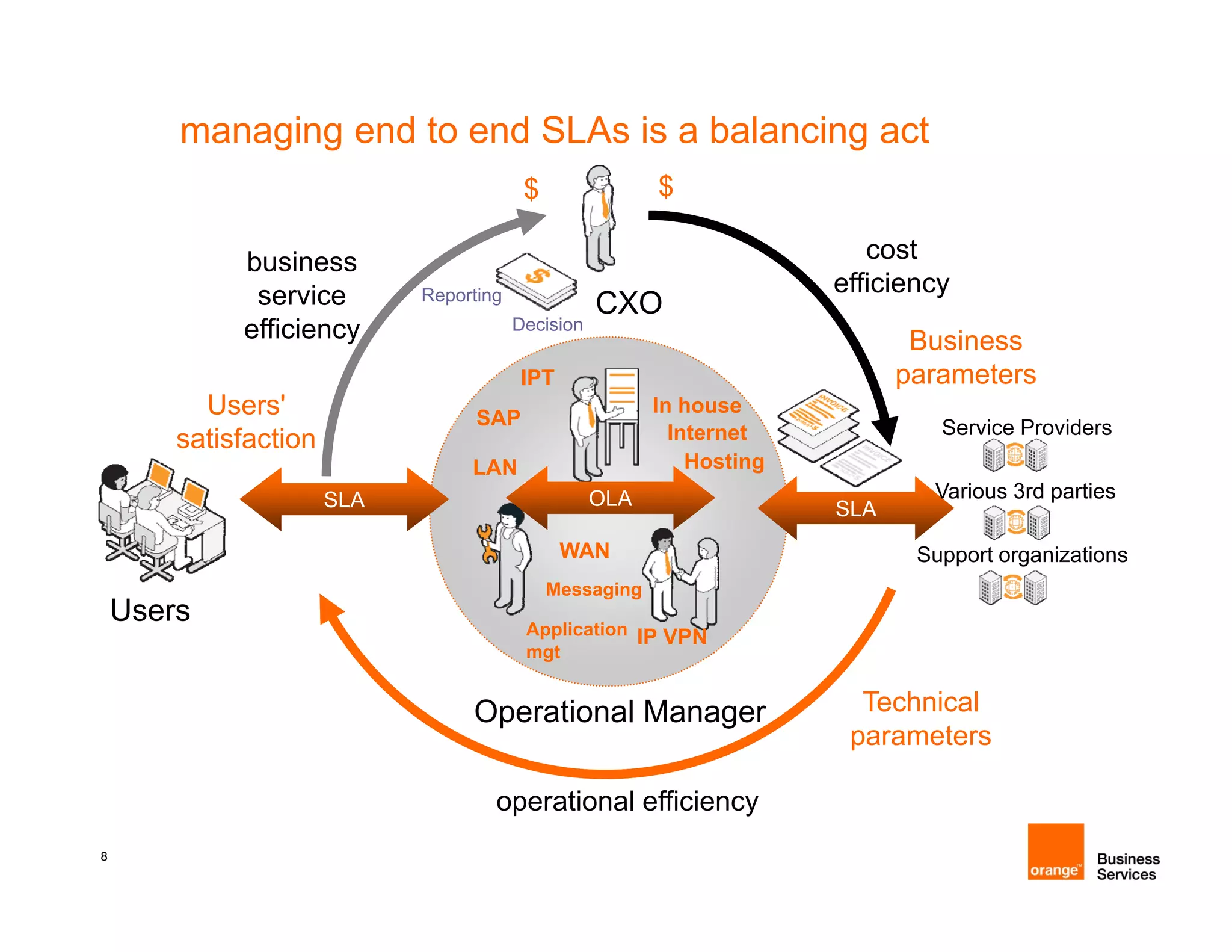 managing end to end SLAs is a balancing act
                                          $               $

             business                                                      cost
              service        Reporting                                  efficiency
                                                                                 y
                                                    CXO
             efficiency                  Decision
                                                                               Business
                                         IPT                                  parameters
          Users'                   SAP
                                                          In house
                                                            Internet             Service Providers
        satisfaction
                                  LAN                         Hosting
                       SLA                          OLA                         Various 3rd parties
                                                                        SLA
                                               WAN                             Support organizations
                                              Messaging
    Users                                 Application IP VPN
                                          mgt


                                  Operational Manager                     Technical
                                                                         parameters

                                     operational efficiency
8
 