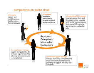 perspectives on public cloud
    end users                        developers
                                     access to                       infrastructure/DC manager
    secure and
                                     resources to                    maintain server farm and
    reliable access
                                     develop and test                leverage remote services
    to information
                                     new applications                with similar confidence and
    from any device
    f         d i
                                                                     to improve ROI, security,
                                                                     performance, availability,
                                                                     etc.




                                    Providers
                                    Enterprises
                                    Mid-market
                                    Consumers
       bus. application manager
       support and guarantee the
       end user experience while
       adhering to business rules        operations/support manager
       i.e. compliance                   manage increasing complexity of a
                                               g          g       p       y
                                         multi-domain environment; while
                                         providing IT support, flexibility and
2
                                         scalability
 