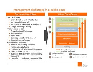 management challenges in a public cloud
          Services description                               Virtual Data Center
core capabilities
                                                4
     shared/multi-tenant infrastructure                           Application Logic
     service catalog/portal                     3
     secured and extensible architecture                        Middleware Platform
     usage metering & billing                   2
what we need to do?                                           Operating Environment
     Provision/install/configure                1
     Process data                                            Virtual Machine/Container
     Store data
     Secure perimeter and network                                     Hardware
     Monitor/operate/support
what we must manage?                                            Datacenter - Network
     servers & operating systems
     middleware platforms                                                 Hosting
     business applications and databases                           Orange Management
     cross domain SLAs                                             Customer managment
                                                    Hardware and fabric
     business data (privacy, confidentiality,   1   management                      3   Middleware management
     ownership)
                                                2   OS Management                   4   Application management
     regulatory compliance, accountability
                 compliance


 3
 