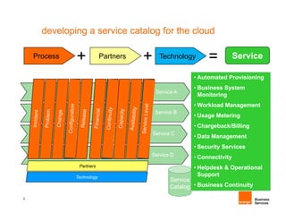 developing a service catalog for the cloud

    Process   +            Partners   +     Technology        =           Service

                                                         • Automated Provisioning
                                                         • Business System
                                           Service A
                                                           Monitoring
                                                         • Workload Management
                                          Service B
                                                         • Usage Metering
                                                         • Ch
                                                           Chargeback/Billing
                                                                 b k/Billi
                                          Service C
                                                         • Data Management
                                                         • Security Services
                                      Service D
                                                         • Connectivity
               Partners                                  • Helpdesk & Operational
              Technology
                                                           Support
                                                 Service
                                                 Catalog • Business Continuity
5
 