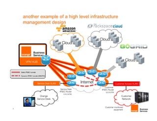 another example of a high level infrastructure
    management design


                                                           Cloud
                                 Cloud



     VPN HUB                                                                         Cloud




           Service Desk VLAN                    Internet
                                                   e e                       Customer A
                                                                             C t      Access VLAN
                                                               Customer
                                Service Desk                IPSEC Router
                               IPSEC Router                     x.x.x.x/xx
                                   x.x.x.x/xx
             Orange                                                               Customer
           Service Desk                                                           Network


                                                               Customer monitored
7
                                                                       equipment
 