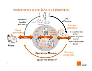 managing end to end SLAs is a balancing act
                                          $               $

             business                                                      cost
              service        Reporting                                  efficiency
                                                                                 y
                                                    CXO
             efficiency                  Decision
                                                                               Business
                                         IPT                                  parameters
          Users'                   SAP
                                                          In house
                                                            Internet             Service Providers
        satisfaction
                                  LAN                         Hosting
                       SLA                          OLA                         Various 3rd parties
                                                                        SLA
                                               WAN                             Support organizations
                                              Messaging
    Users                                 Application IP VPN
                                          mgt


                                  Operational Manager                     Technical
                                                                         parameters

                                     operational efficiency
8
 