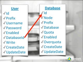 User         Database
✓Id           ✓Id
✓Preﬁx        ✓Node
✓Username     ✓Preﬁx
✓Password     ✓Database
✓Enabled      ✓Quota
✓DatabaseId   ✓Enabled
✓Write        ✓Overquota
✓CreateDate   ✓CreateDate
✓UpdateDate   ✓UpdateDate
 