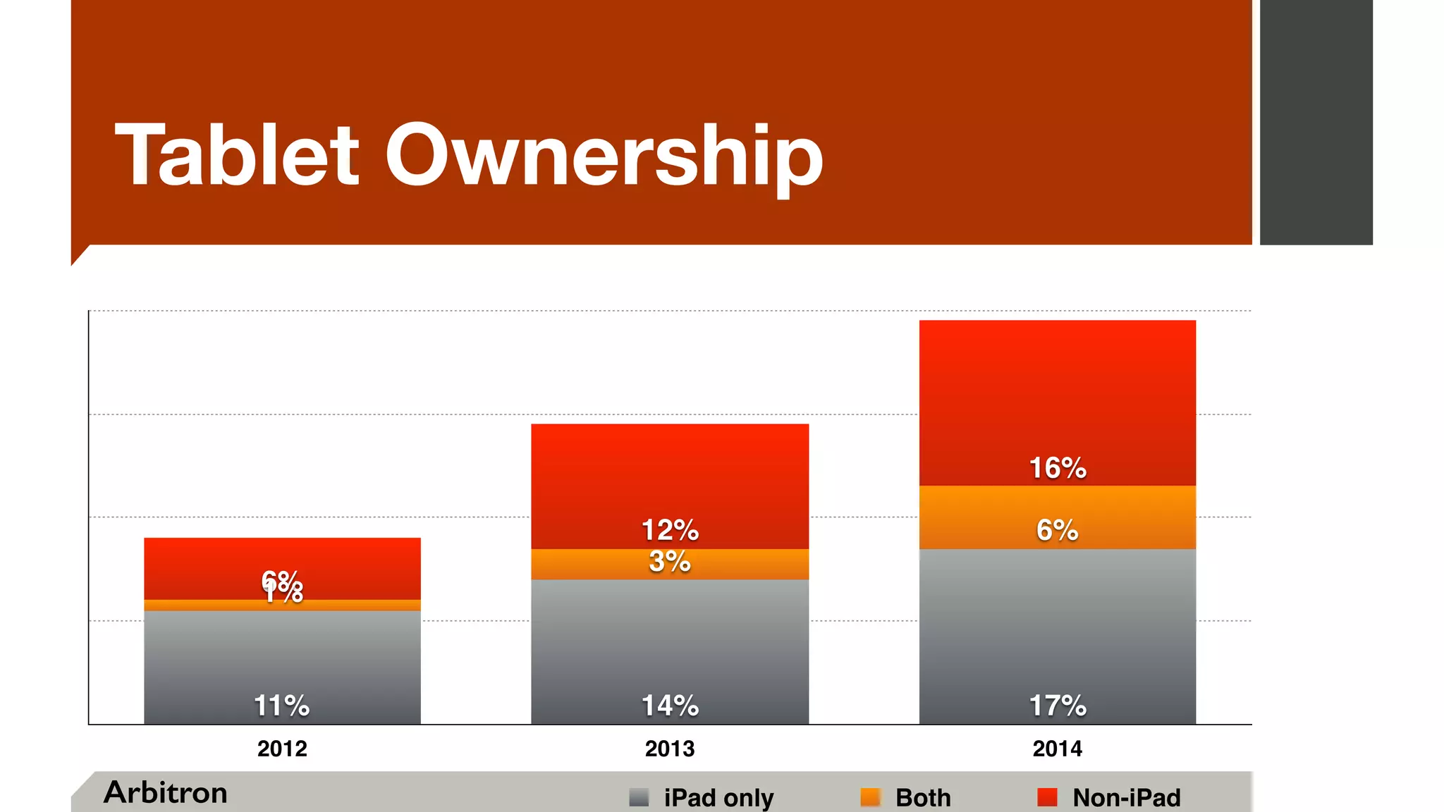 Tablet Ownership
2012 2013 2014
16%
12%
6%
6%
3%
1%
17%14%11%
iPad only Both Non-iPadArbitron
 