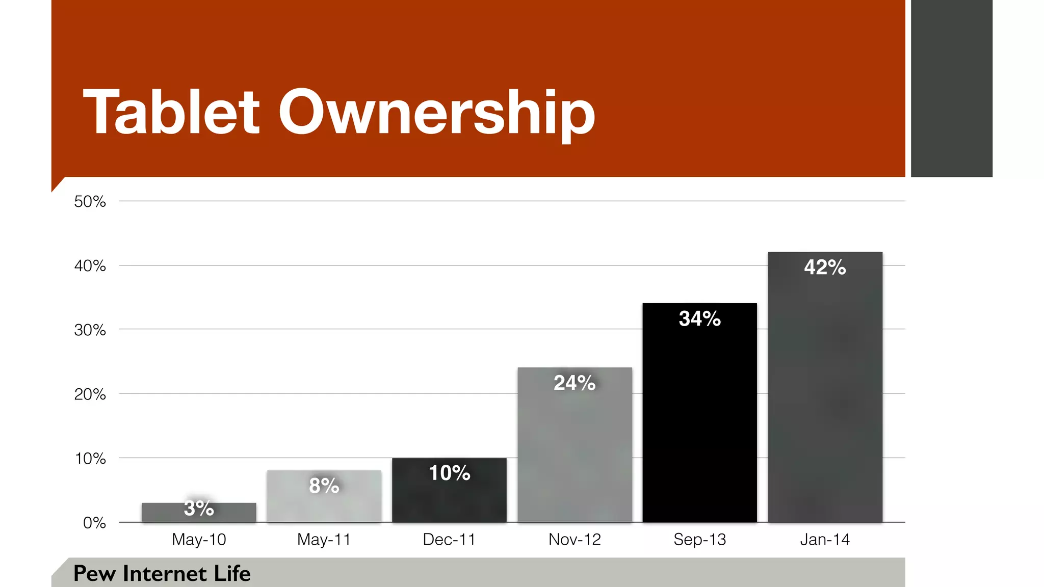Tablet Ownership
Pew Internet Life
0%
10%
20%
30%
40%
50%
May-10 May-11 Dec-11 Nov-12 Sep-13 Jan-14
42%
34%
24%
10%
8%
3%
 