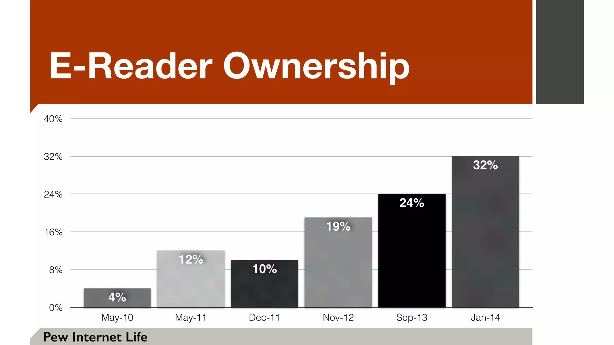 E-Reader Ownership
Pew Internet Life
0%
8%
16%
24%
32%
40%
May-10 May-11 Dec-11 Nov-12 Sep-13 Jan-14
32%
24%
19%
10%
12%
4%
 