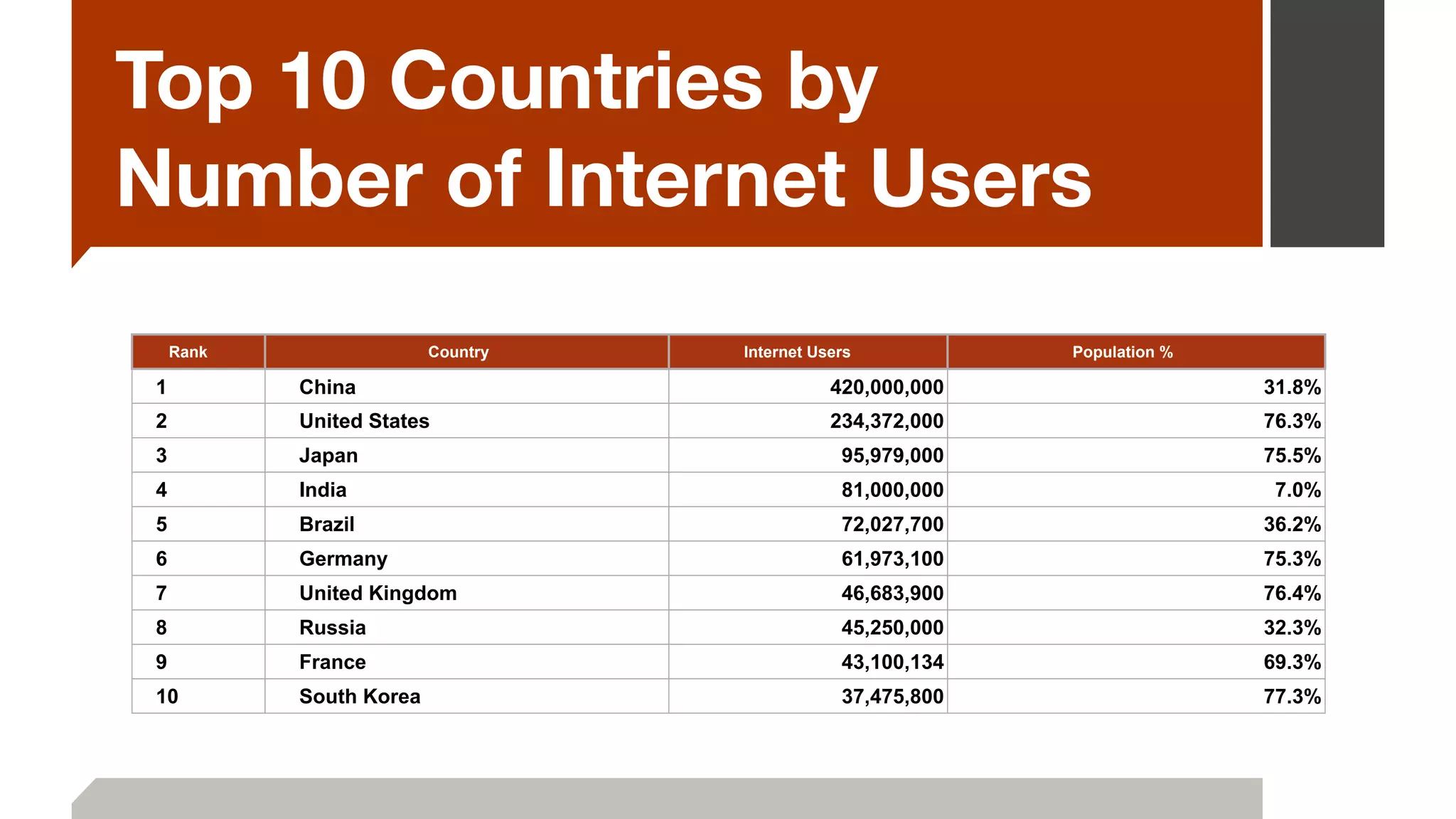 Top 10 Countries by
Number of Internet Users
Rank Country Internet Users Population %
1 China 420,000,000 31.8%
2 United States 234,372,000 76.3%
3 Japan 95,979,000 75.5%
4 India 81,000,000 7.0%
5 Brazil 72,027,700 36.2%
6 Germany 61,973,100 75.3%
7 United Kingdom 46,683,900 76.4%
8 Russia 45,250,000 32.3%
9 France 43,100,134 69.3%
10 South Korea 37,475,800 77.3%
 