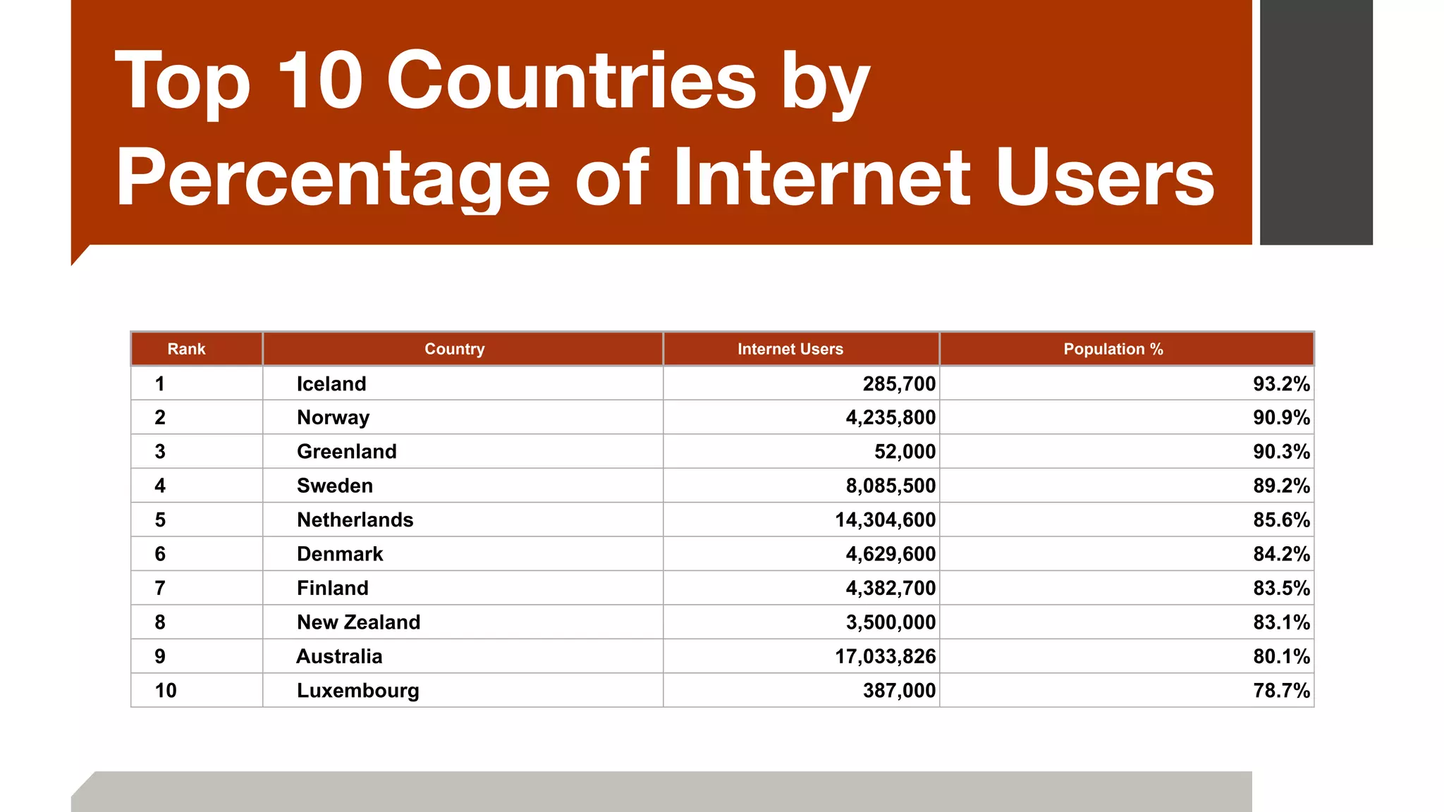 Top 10 Countries by
Percentage of Internet Users
Rank Country Internet Users Population %
1 Iceland 285,700 93.2%
2 Norway 4,235,800 90.9%
3 Greenland 52,000 90.3%
4 Sweden 8,085,500 89.2%
5 Netherlands 14,304,600 85.6%
6 Denmark 4,629,600 84.2%
7 Finland 4,382,700 83.5%
8 New Zealand 3,500,000 83.1%
9 Australia 17,033,826 80.1%
10 Luxembourg 387,000 78.7%
 