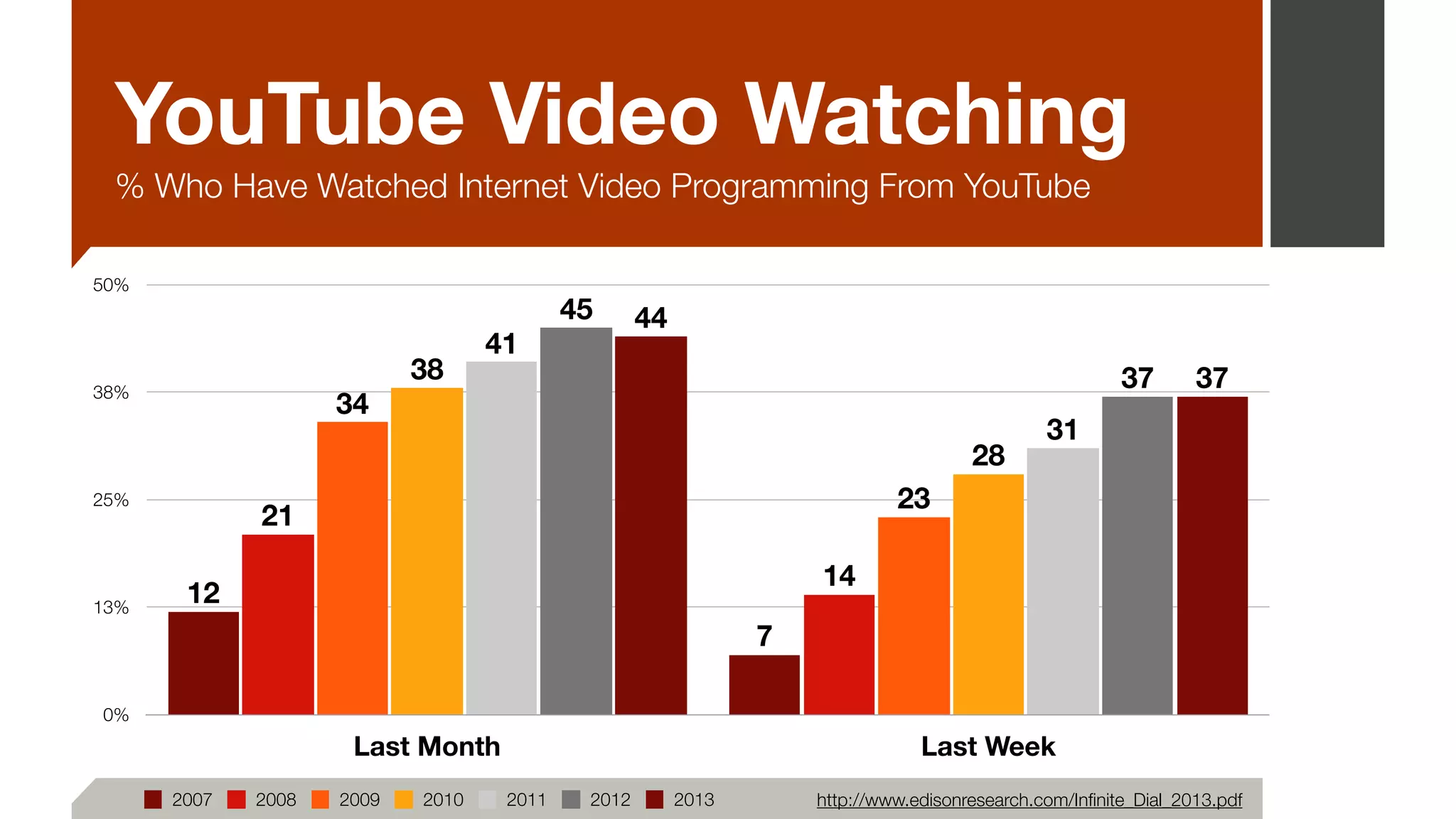 YouTube Video Watching
% Who Have Watched Internet Video Programming From YouTube
0%
13%
25%
38%
50%
Last Month Last Week
37
44
37
45
31
41
28
38
23
34
14
21
7
12
2007 2008 2009 2010 2011 2012 2013 http://www.edisonresearch.com/Inﬁnite_Dial_2013.pdf
 