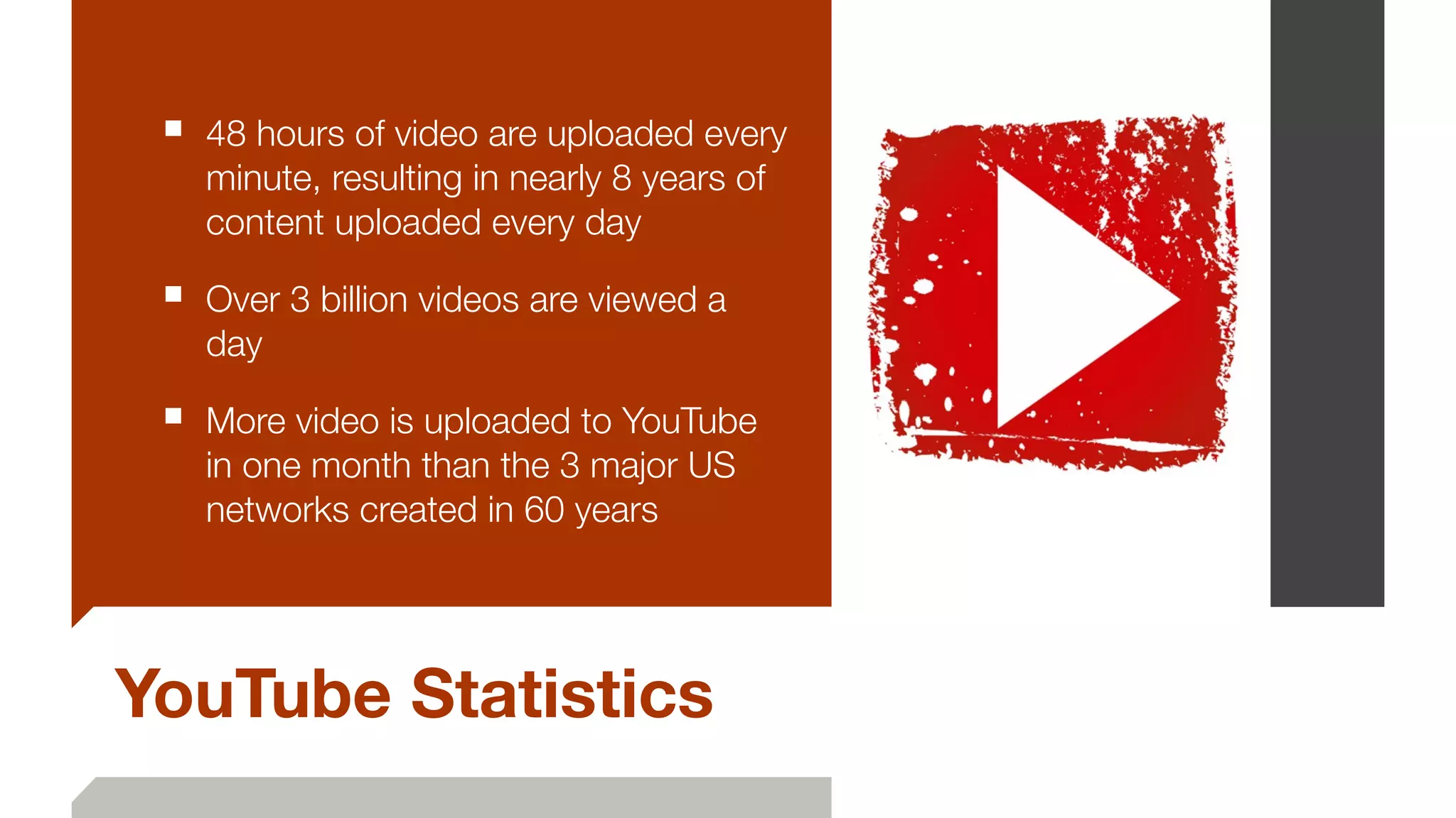 YouTube Statistics
■ 48 hours of video are uploaded every
minute, resulting in nearly 8 years of
content uploaded every day
■ Over 3 billion videos are viewed a
day
■ More video is uploaded to YouTube
in one month than the 3 major US
networks created in 60 years
 