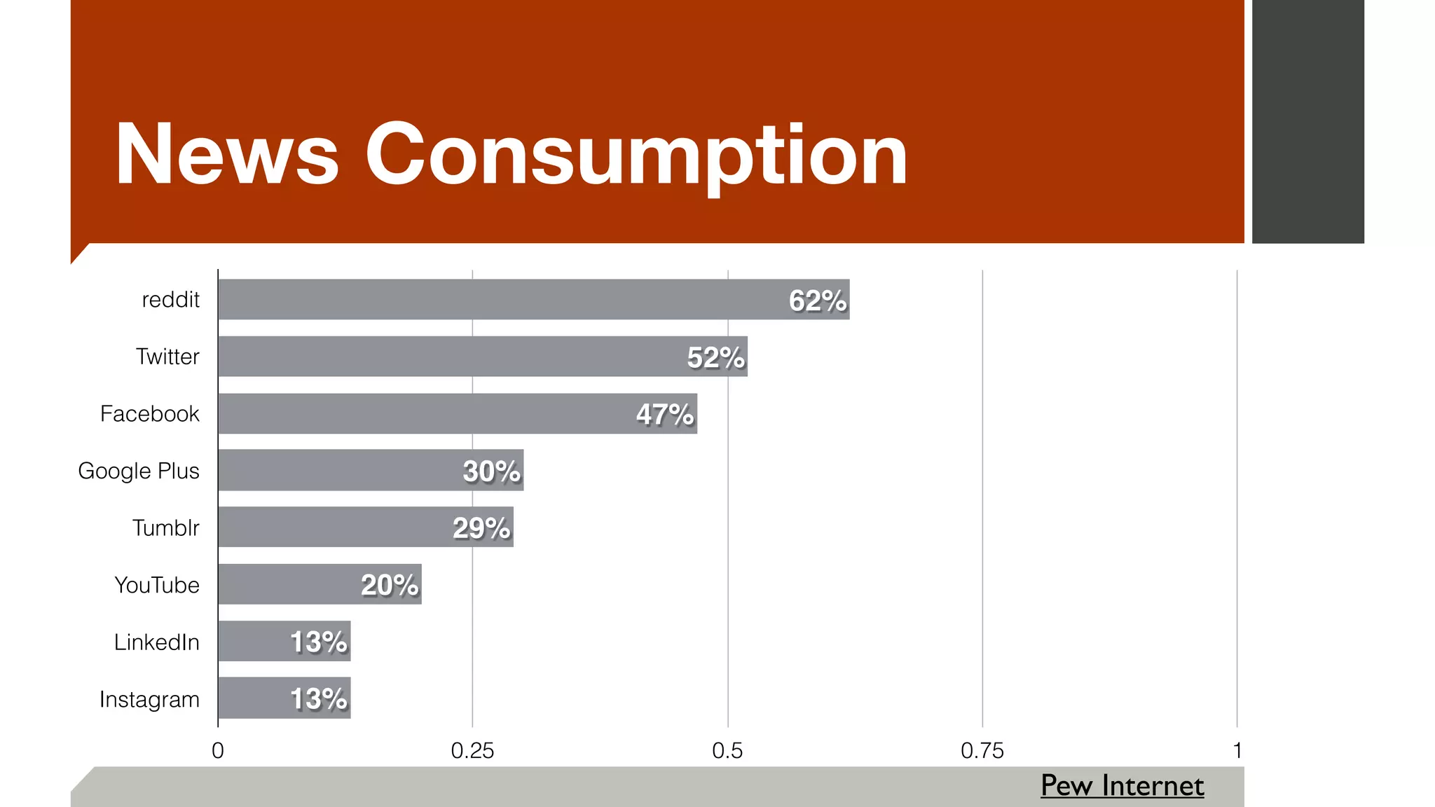 News Consumption
reddit
Twitter
Facebook
Google Plus
Tumblr
YouTube
LinkedIn
Instagram
0 0.25 0.5 0.75 1
13%
13%
20%
29%
30%
47%
52%
62%
Pew Internet
 