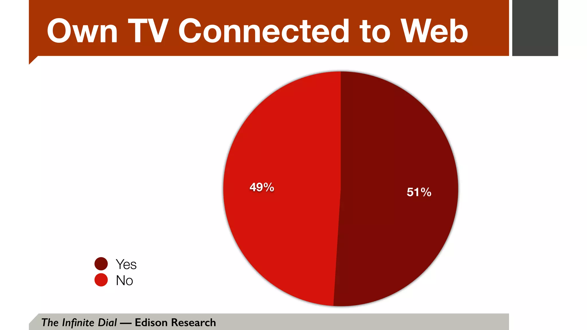Own TV Connected to Web
49% 51%
Yes
No
The Inﬁnite Dial — Edison Research
 