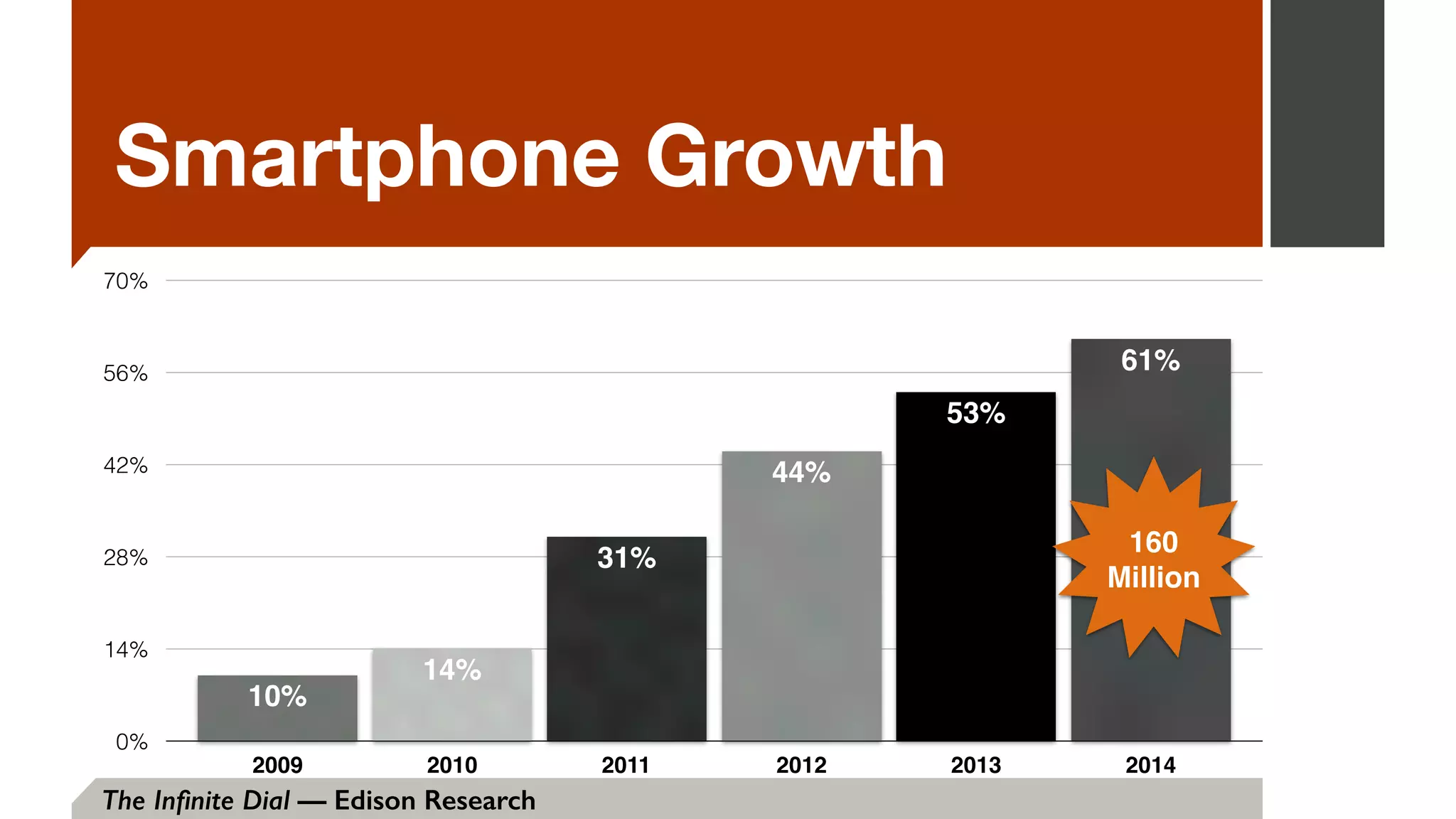 Smartphone Growth
0%
14%
28%
42%
56%
70%
2009 2010 2011 2012 2013 2014
61%
53%
44%
31%
14%
10%
160
Million
The Inﬁnite Dial — Edison Research
 