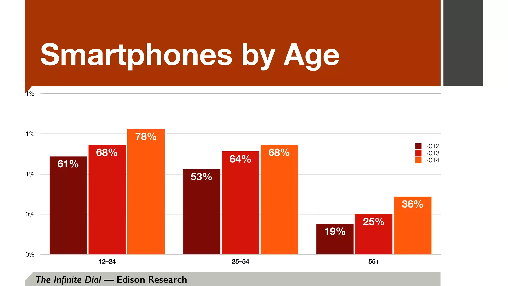 Smartphones by Age
0%
0%
1%
1%
1%
12–24 25–54 55+
36%
68%
78%
25%
64%
68%
19%
53%
61%
2012
2013
2014
The Inﬁnite Dial — Edison Research
 