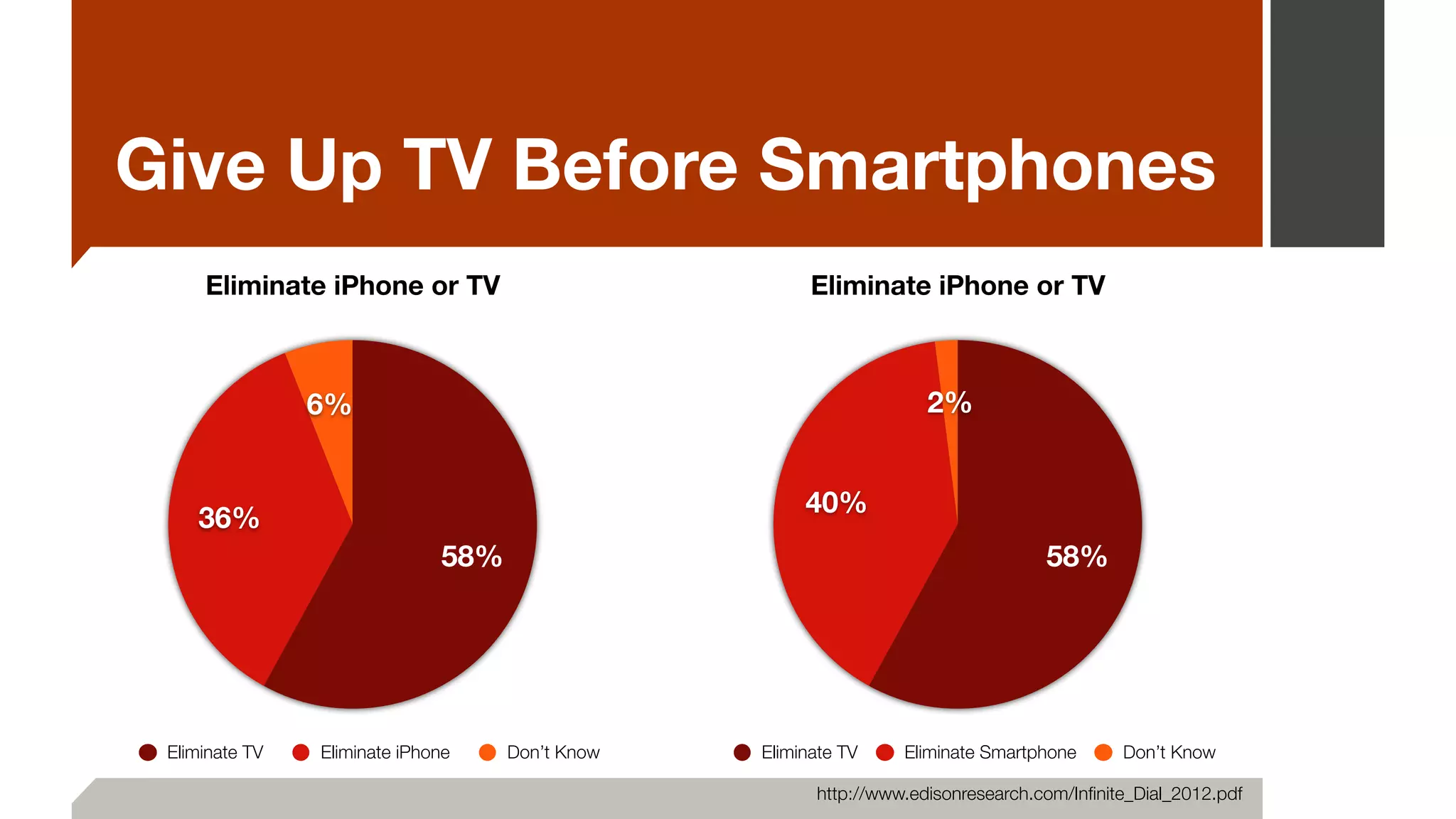 Give Up TV Before Smartphones
Eliminate iPhone or TV
6%
36%
58%
Eliminate TV Eliminate iPhone Don’t Know
Eliminate iPhone or TV
2%
40%
58%
Eliminate TV Eliminate Smartphone Don’t Know
http://www.edisonresearch.com/Inﬁnite_Dial_2012.pdf
 