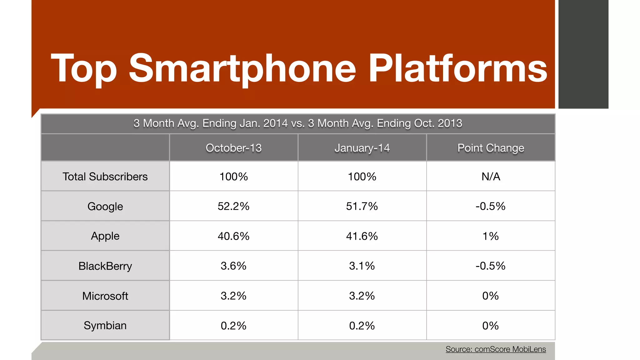 Top Smartphone Platforms
3 Month Avg. Ending Jan. 2014 vs. 3 Month Avg. Ending Oct. 2013

!
October-13 January-14 Point Change
Total Subscribers 100% 100% N/A
Google 52.2% 51.7% -0.5%
Apple 40.6% 41.6% 1%
BlackBerry 3.6% 3.1% -0.5%
Microsoft 3.2% 3.2% 0%
Symbian 0.2% 0.2% 0%
Source: comScore MobiLens
 