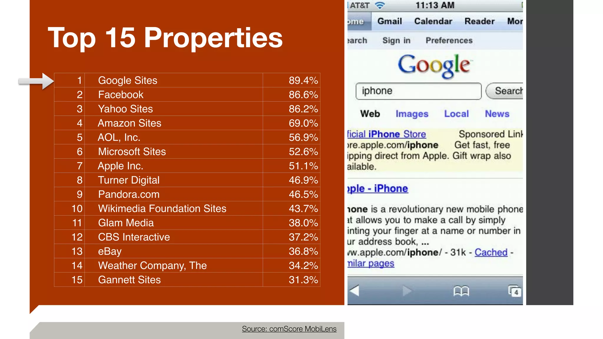 Top 15 Properties
1     Google Sites 89.4%
2     Facebook 86.6%
3     Yahoo Sites 86.2%
4     Amazon Sites 69.0%
5     AOL, Inc. 56.9%
6     Microsoft Sites 52.6%
7     Apple Inc. 51.1%
8     Turner Digital 46.9%
9     Pandora.com 46.5%
10     Wikimedia Foundation Sites 43.7%
11     Glam Media 38.0%
12     CBS Interactive 37.2%
13     eBay 36.8%
14     Weather Company, The 34.2%
15     Gannett Sites 31.3%
Source: comScore MobiLens
 