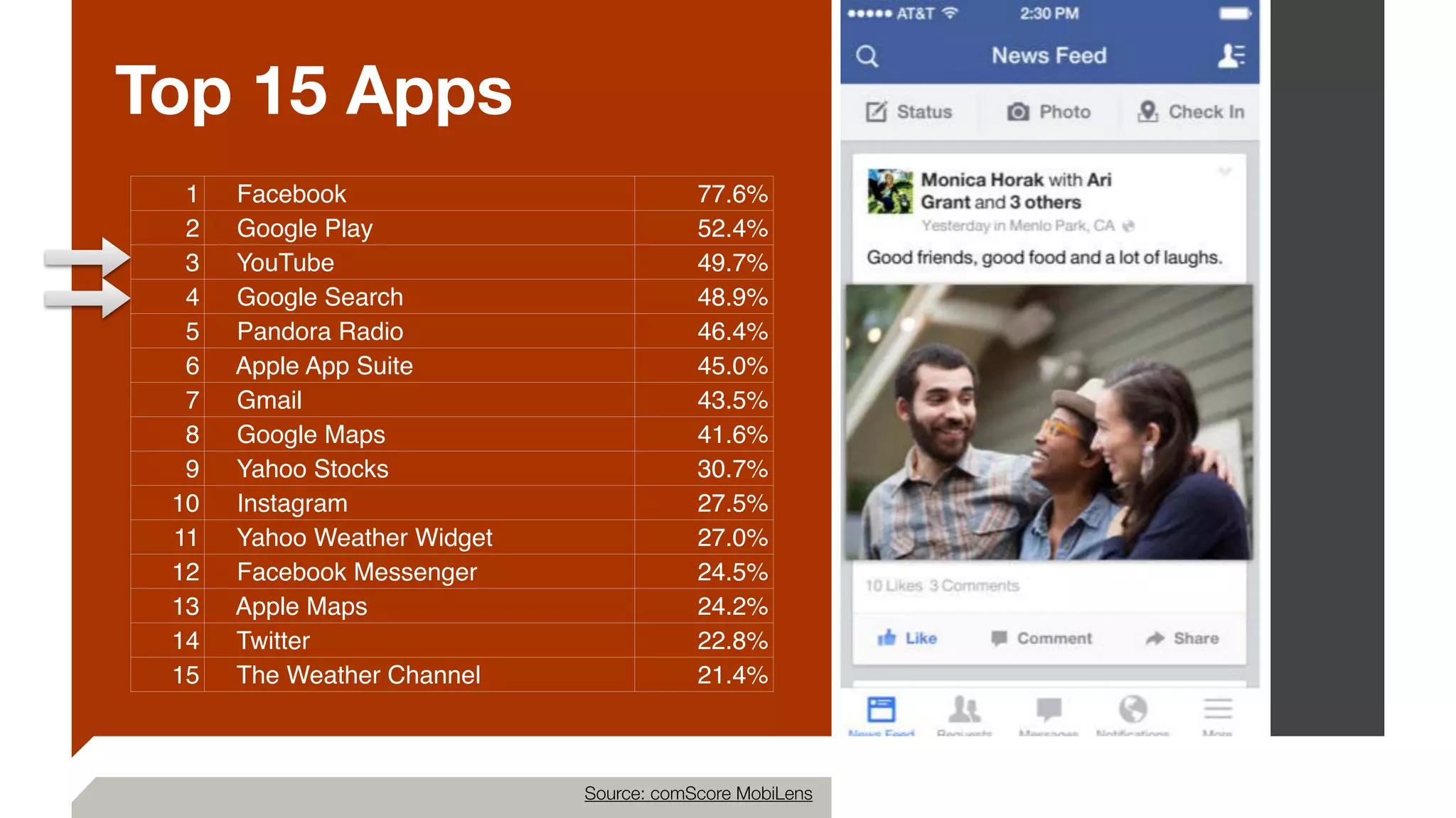 Top 15 Apps
1     Facebook 77.6%
2     Google Play 52.4%
3     YouTube 49.7%
4     Google Search 48.9%
5     Pandora Radio 46.4%
6     Apple App Suite 45.0%
7     Gmail 43.5%
8     Google Maps 41.6%
9     Yahoo Stocks 30.7%
10     Instagram 27.5%
11     Yahoo Weather Widget 27.0%
12     Facebook Messenger 24.5%
13     Apple Maps 24.2%
14     Twitter 22.8%
15     The Weather Channel 21.4%
Source: comScore MobiLens
 