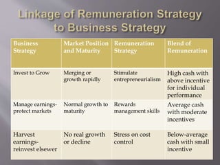 Remuneration Framework Examples Managing basic remuneration | PPTX