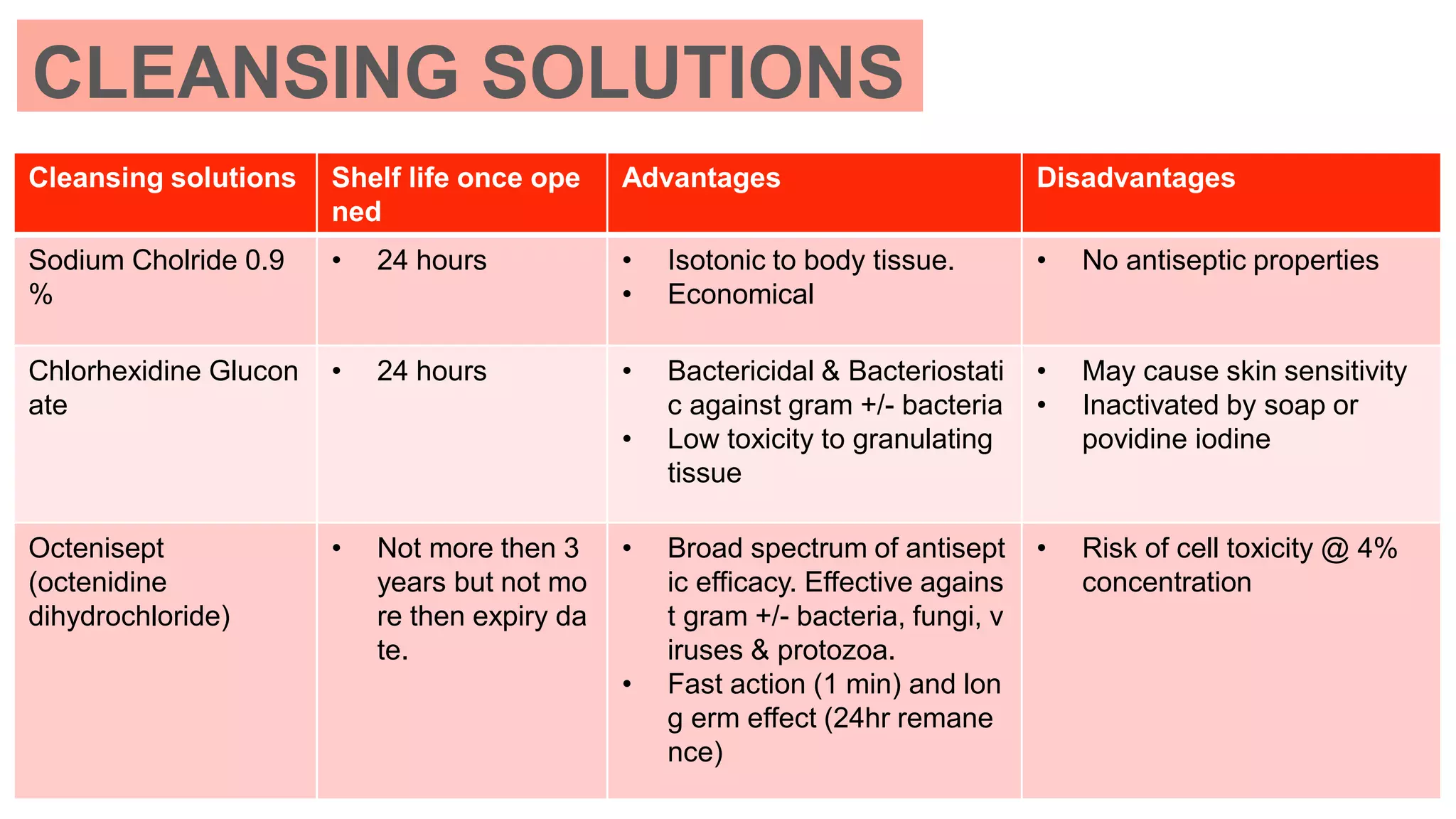 CLEANSING SOLUTIONS
Cleansing solutions Shelf life once ope
ned
Advantages Disadvantages
Sodium Cholride 0.9
%
• 24 hours • Isotonic to body tissue.
• Economical
• No antiseptic properties
Chlorhexidine Glucon
ate
• 24 hours • Bactericidal & Bacteriostati
c against gram +/- bacteria
• Low toxicity to granulating
tissue
• May cause skin sensitivity
• Inactivated by soap or
povidine iodine
Octenisept
(octenidine
dihydrochloride)
• Not more then 3
years but not mo
re then expiry da
te.
• Broad spectrum of antisept
ic efficacy. Effective agains
t gram +/- bacteria, fungi, v
iruses & protozoa.
• Fast action (1 min) and lon
g erm effect (24hr remane
nce)
• Risk of cell toxicity @ 4%
concentration
 