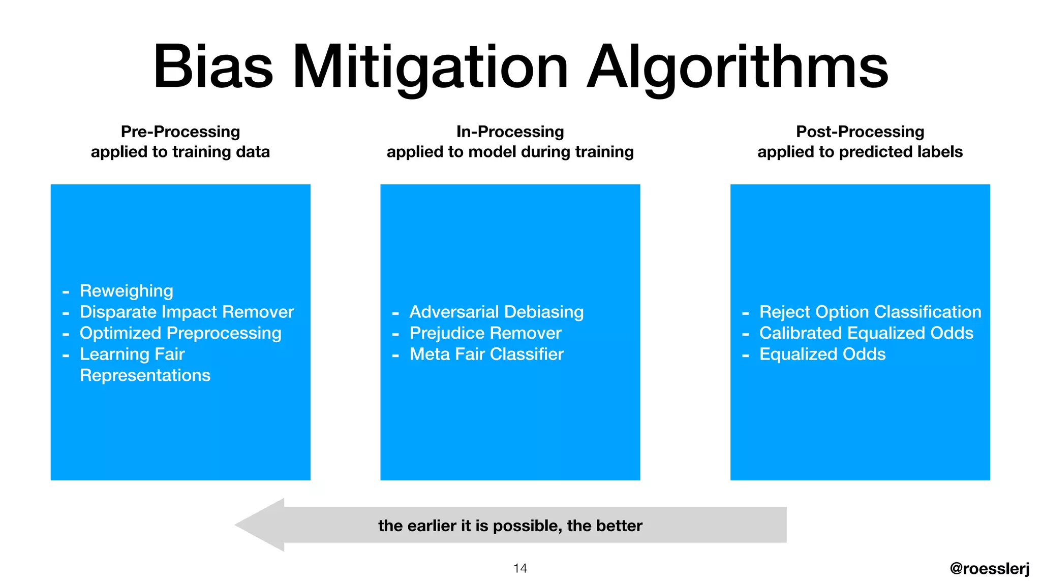 @roesslerj
- Reweighing


- Disparate Impact Remover


- Optimized Preprocessing


- Learning Fair
Representations
Bias Mitigation Algorithms
Pre-Processing
applied to training data
- Adversarial Debiasing


- Prejudice Remover


- Meta Fair Classi
fi
er
In-Processing
applied to model during training
Post-Processing
applied to predicted labels
- Reject Option Classi
fi
cation


- Calibrated Equalized Odds


- Equalized Odds
the earlier it is possible, the better
14
 