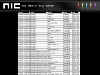 Category             Name                         Model                    Office       Date
Computer equipment   Computer                     Macbook                  ARLANDA      23.Dec.2011
Computer equipment   Computer                     Apple                    ARLANDA      23.Dec.2011
Computer equipment   Computer                     Lenovo                   ARLANDA      23.Dec.2011
Computer equipment   Computer                     Dell E6400               ARLANDA      25.Dec.2011
Computer equipment   Computer                     Ipad                     ARLANDA      26.Dec.2011
Computer equipment   Computer                     Lenovo ThinkPad          GARDERMOEN   23.Dec.2011
Computer equipment   Computer                     Acer                     GARDERMOEN   23.Dec.2011
Computer equipment   Computer                     emachines                GARDERMOEN   24.Dec.2011
Computer equipment   Computer                     Apple                    GARDERMOEN   25.Dec.2011
Computer equipment   Computer                     Dell Adamo XPS Laptop    HEATHROW     23.Dec.2011
Computer equipment   Computer                     Dell Latitude E6410      HEATHROW     23.Dec.2011
Computer equipment   Computer                     iPad2                    HEATHROW     23.Dec.2011
Computer equipment   Computer                     Dell                     HEATHROW     23.Dec.2011
Computer equipment   Computer                     HP laptop                HEATHROW     23.Dec.2011
Computer equipment   Computer                     Sony vaio                HEATHROW     24.Dec.2011
Computer equipment   Computer                     Sony vaio                HEATHROW     24.Dec.2011
Computer equipment   Computer                     MacBook Air              HEATHROW     24.Dec.2011
Computer equipment   Computer                     Apple MacBook Pro        HEATHROW     24.Dec.2011
Computer equipment   Computer                     HP                       HEATHROW     24.Dec.2011
Computer equipment   Computer                     Acer                     HEATHROW     26.Dec.2011
Computer equipment   Computer                     Apple MacBook Air        HEATHROW     26.Dec.2011
Computer equipment   Computer equipment/Various   iPad                     HEATHROW     23.Dec.2011
Computer equipment   Computer equipment/Various   Lenovo T400              HEATHROW     23.Dec.2011
Computer equipment   Computer equipment/Various   iPad                     HEATHROW     24.Dec.2011
Computer equipment   Computer equipment/Various   iPad                     HEATHROW     24.Dec.2011
Computer equipment   Computer equipment/Various   Logitech                 HEATHROW     24.Dec.2011
Computer equipment   Computer equipment/Various   Padini                   HEATHROW     24.Dec.2011
Computer equipment   Computer equipment/Various   HP Compaq 2510p          HEATHROW     24.Dec.2011
Computer equipment   Computer equipment/Various   Macbook pro              HEATHROW     24.Dec.2011
Computer equipment   Computer equipment/Various   Sony                     HEATHROW     24.Dec.2011
Computer equipment   Computer equipment/Various   Amazon Kinldle           HEATHROW     26.Dec.2011
Computer equipment   Computer equipment/Various   Eee PC 1000H             HEATHROW     26.Dec.2011
Computer equipment   Computer equipment/Various   Ipad                     HEATHROW     26.Dec.2011
Computer equipment   Computer equipment/Various   Targus                   HEATHROW     26.Dec.2011
Computer equipment   Computer equipment/Various   Samsung NP-N145_JP03UK   HEATHROW     26.Dec.2011
 