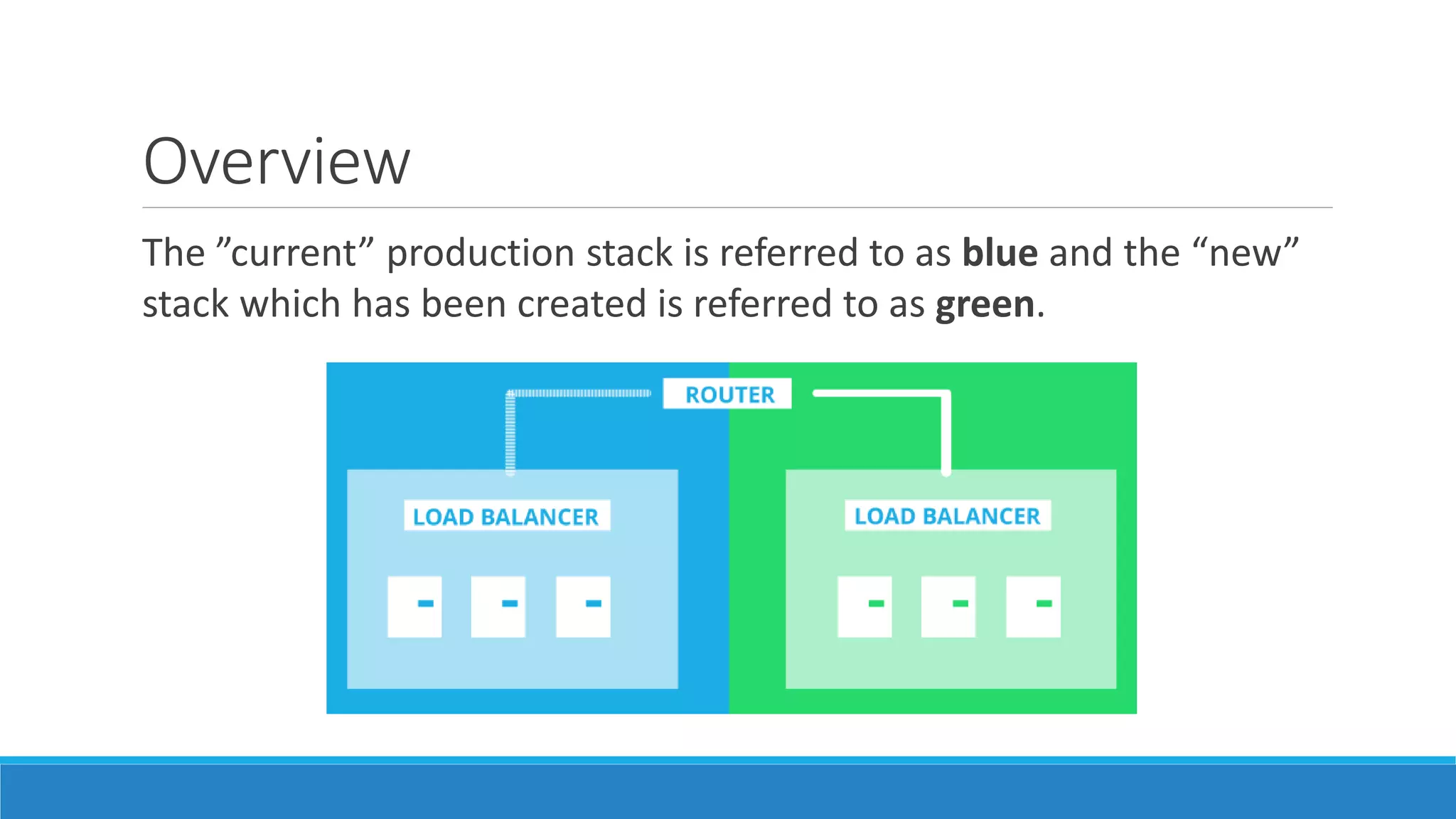 Overview
The ”current” production stack is referred to as blue and the “new”
stack which has been created is referred to as green.
 