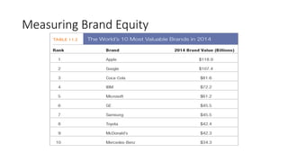 Measuring Brand Equity
 