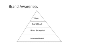 Brand Awareness
TOMA
Brand Recall
Brand Recognition
Unaware of brand
 