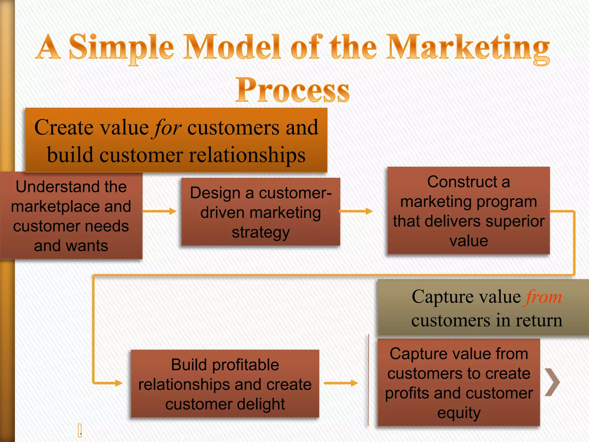 Create value for customers and
build customer relationships
Understand the
marketplace and
customer needs
and wants

Design a customerdriven marketing
strategy

Construct a
marketing program
that delivers superior
value

Capture value from
customers in return
Build profitable
relationships and create
customer delight
.

Capture value from
customers to create
profits and customer
equity

 