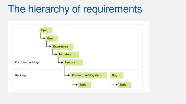 Managing business requirements in Agile (level 100)