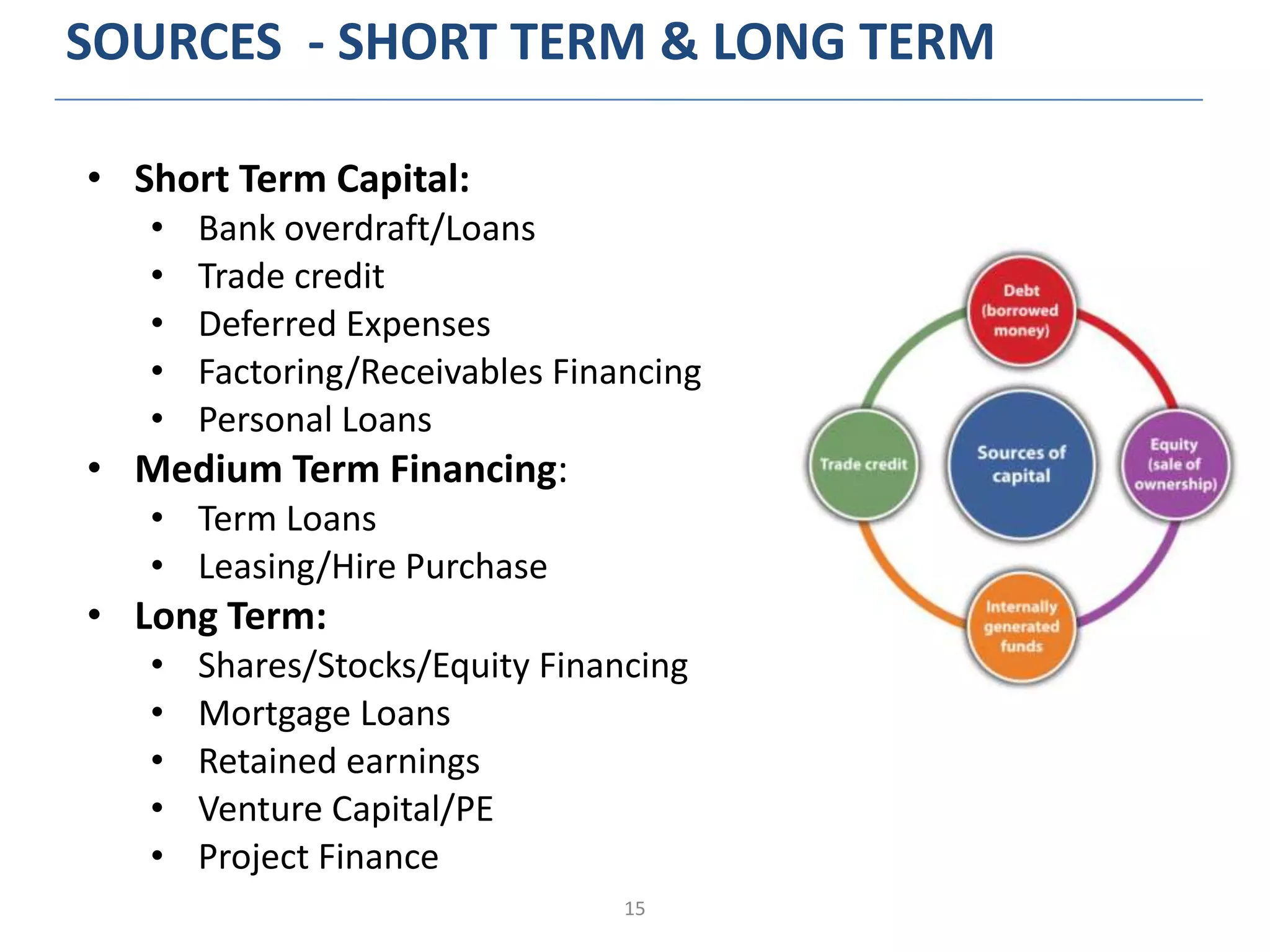 15
SOURCES - SHORT TERM & LONG TERM
• Short Term Capital:
• Bank overdraft/Loans
• Trade credit
• Deferred Expenses
• Factoring/Receivables Financing
• Personal Loans
• Medium Term Financing:
• Term Loans
• Leasing/Hire Purchase
• Long Term:
• Shares/Stocks/Equity Financing
• Mortgage Loans
• Retained earnings
• Venture Capital/PE
• Project Finance
 