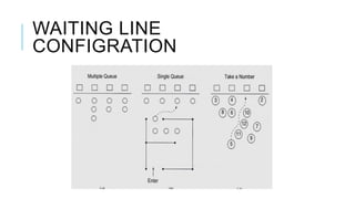 WAITING LINE
CONFIGRATION
 