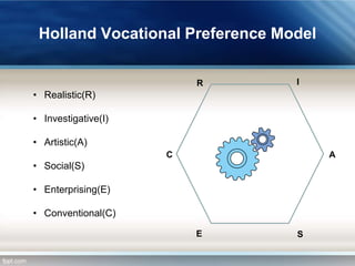 Holland Vocational Preference Model
R

I

• Realistic(R)
• Investigative(I)
• Artistic(A)
C

A

• Social(S)
• Enterprising(E)
• Conventional(C)
E

S

 